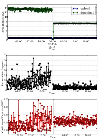 Figure 3. Evolution over time of the throughput measured by one active probe (top), the number of retransmitted segments (center), the coefficient of variation of the RTT (bottom)