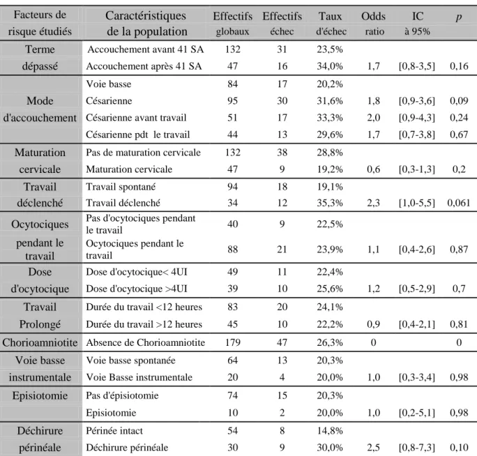 Tableau  III :  Taux  d’échec  du  traitement  par  sulprostone  et  caractéristiques  de  l’accouchement, pour la population de 179 patientes 