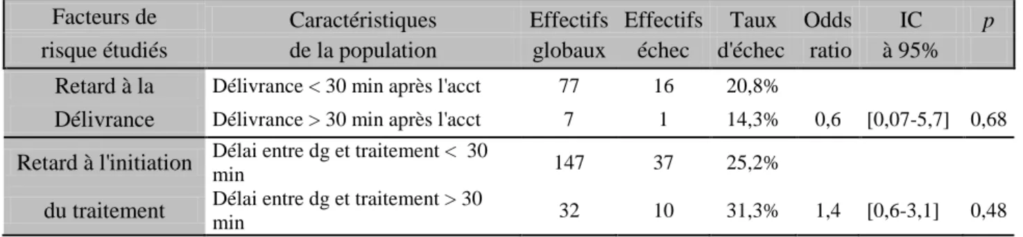 Tableau IV : Taux d’échec du traitement par sulprostone et caractéristique de la délivrance  et de l’initiation du traitement, pour la première population 