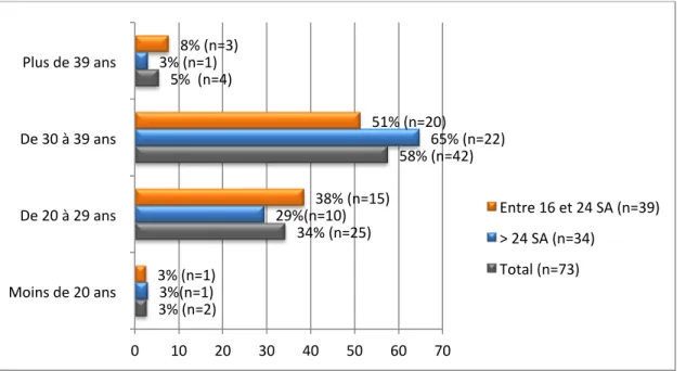 Figure 2 : Age de la population  