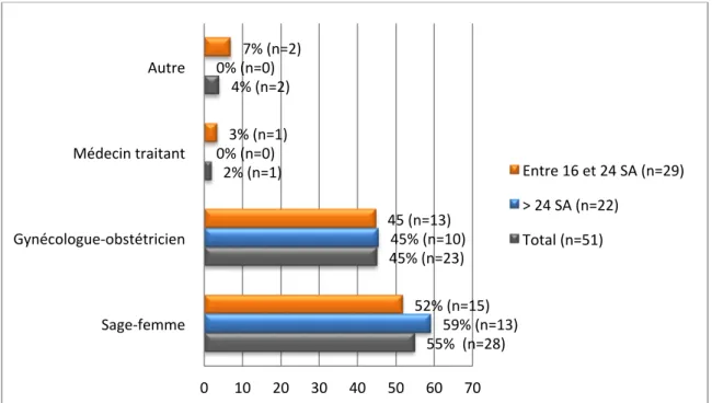 Figure 8 : Professionnels de santé ayant donné les explications à propos du génotypage  fœtal 