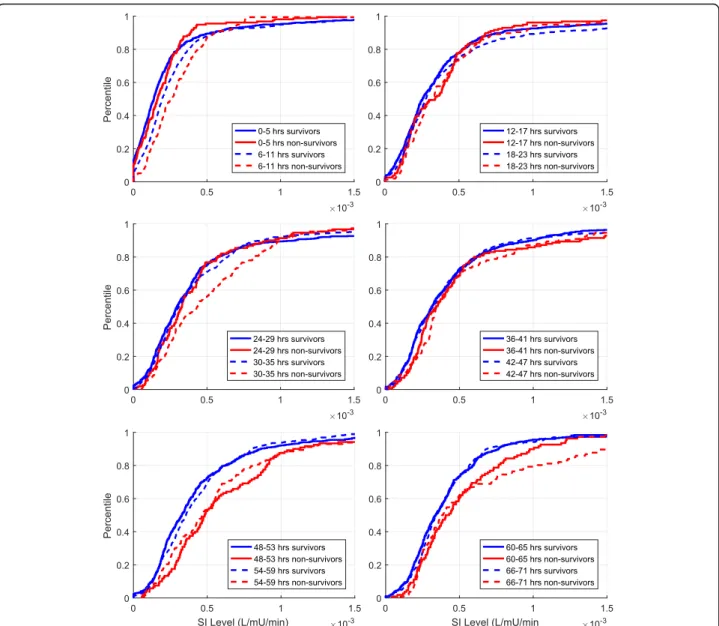 Fig. 3 Cohort 1 cumulative insulin sensitivity (SI) levels over 6-h time intervals for the first 72 h of glycaemic control