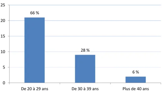 Figure 5 : Répartition de l’âge des patientes 