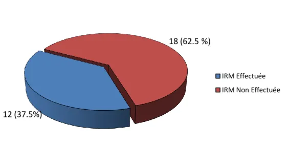 Figure 9 : Issue des Grossesses 12 (37.5%) 