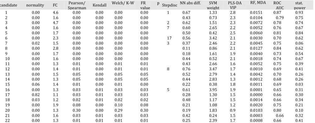 Table 2. Main Statistical Values for the Candidate Biomarkers Able to Discriminate the CD Samples from the Healthy Controls a