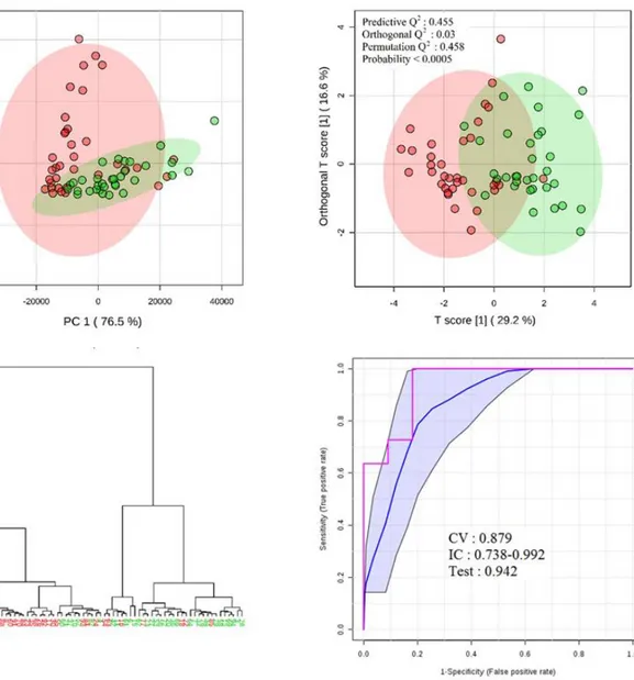 Figure 3. HCA and PCA plots (six candidates used), OPLS-DA plot (12 candidates), and ROC curve (all 19  candidates, RF algorithm) for the separation between the CD samples (red) and the HC (green)