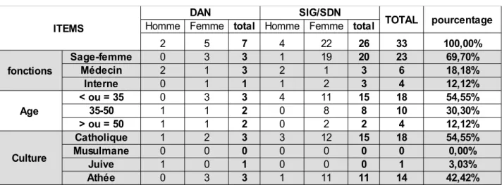 Tableau I : Présentation des caractéristiques de la population