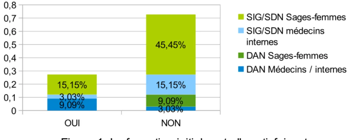 Figure 1: La formation initiale est-elle satisfaisante  pour la population de notre étude?