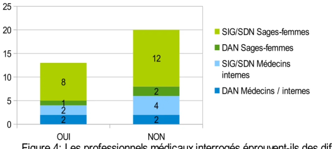 Figure 4: Les professionnels médicaux interrogés éprouvent-ils des difficultés  pour la prise en charge de ces couples endeuillés?