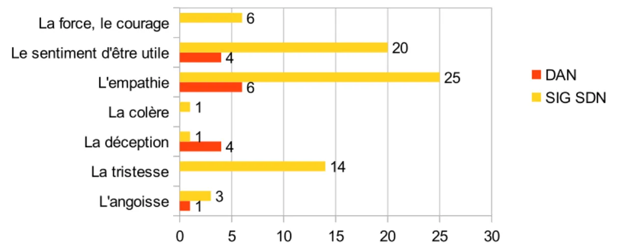 Figure 6: Répartition des sentiments ressentis par les professionnels lors de la prise en charge des couples demandeurs d'IMG
