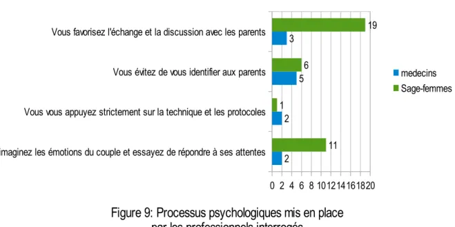 Figure 9: Processus psychologiques mis en place  par les professionnels interrogés 