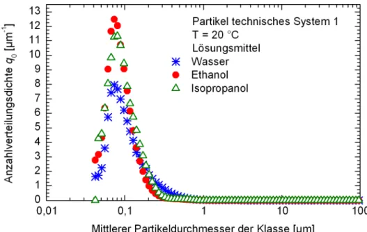 Abbildung 6.3: Partikelgrößenverteilung im technischen System 1 bei Verwendung unter- unter-schiedlicher Lösungsmittel