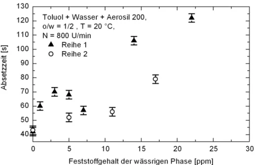 Abbildung 6.14: Absetzzeit als Funktion des Feststoffgehaltes im Modellsystem Toluol + Wasser + Aerosil