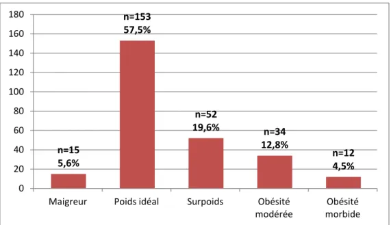 Figure 3 : Répartition de la population du groupe « témoin » en fonction de l’indice  de masse corporelle