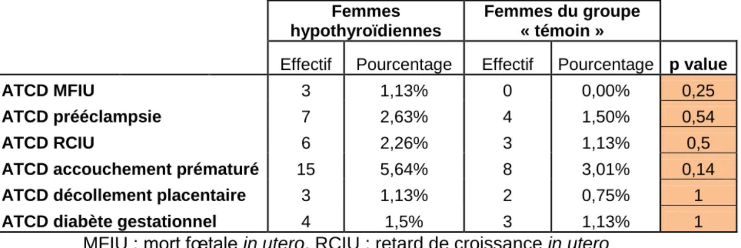 Tableau I : Antécédents de pathologies obstétricales au cours des grossesses  antérieures des femmes hypothyroïdiennes et des femmes du groupe « témoin » 