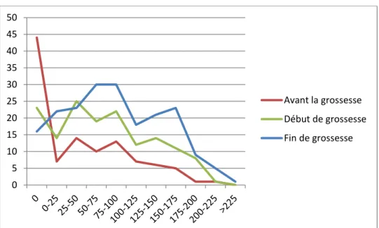 Figure 7 : Répartition des patientes en fonction des doses de traitement avant, au  début et à la fin de la grossesse