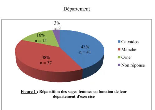 Figure 1 : Répartition des sages-femmes en fonction de leur  département d'exercice CalvadosMancheOrne Non réponse 0 1020304050