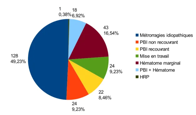 Figure 1 : Répartition des étiologies des métrorragies du deuxième trimestre  