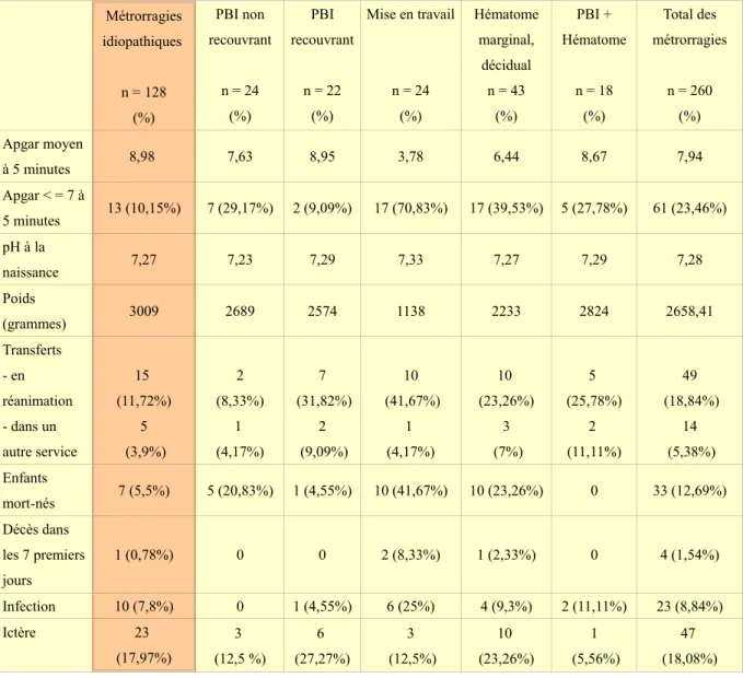 Tableau   IV     :   Les   conséquences   néonatales   des   métrorragies   du   deuxième   trimestre   en  fonction de leur étiologie