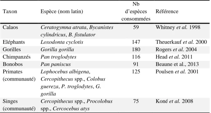 Tableau 0-1. Nombre d’espèces de plantes consommées par les principaux taxons de frugivores dans les  forêts afro-tropicales