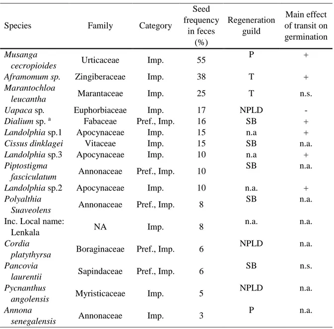 Table 1-1. Preferred (Pref.) and important (Imp.) species in the bonobo diet, with the seed frequency in faeces,  light guild (P = Pioneer, NPLD = Non-Pioneer Light-Demanding, SB = Shade-Bearer, and T = Tolerant concerns  species able to grow in habitats w