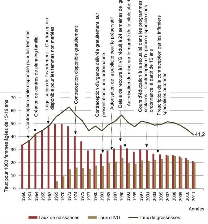 Figure  1  :  Taux  de  naissances  et  d’IVG  chez  les  adolescentes  de  15-19 ans  en  fonction  des  politiques  contraceptives  en  Angleterre  et  au  Pays  de  Galles  de  1960-2011