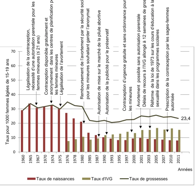 Figure 2 : Taux de naissances et d’IVG chez les adolescentes de 15 à 19 ans en  fonction des  politiques contraceptives en France métropolitaine de 1960-2011