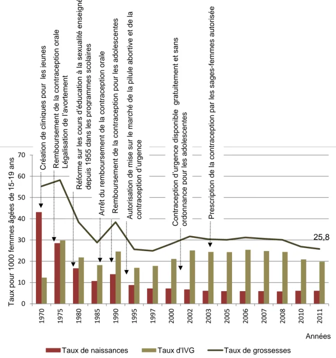 Figure 3 : Taux de naissances et d’IVG chez les adolescentes de 15 à 19 ans en  fonction des politiques contraceptives en Suède de 1970-2011