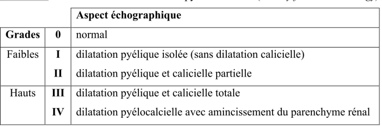 Tableau I : Classification des dilatations pyélocalicielles (Society for Fœtal Urology)    