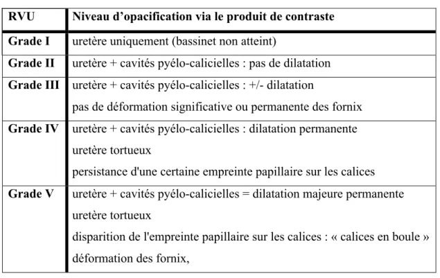 Tableau III : Classification internationale des Reflux (selon Lebowitz) [24] 