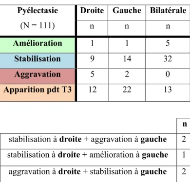 Tableau VII : Evolution anténatale détaillée de la pyélectasie des reins atteints 