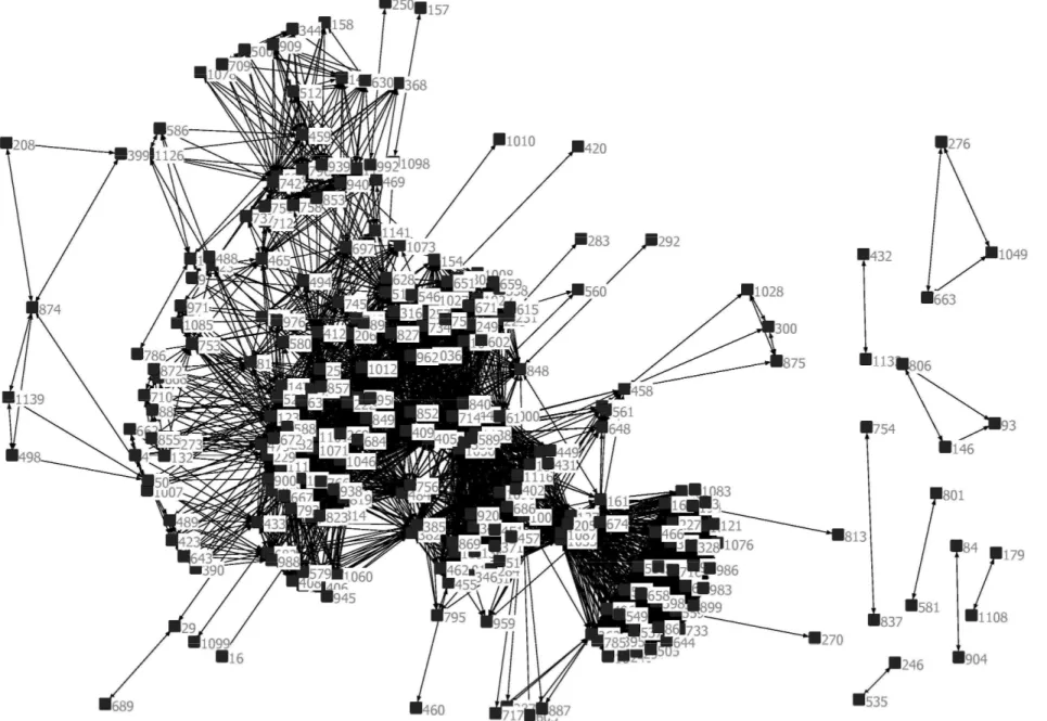 Figure 2 – Structure du réseau de relations des écrivains 