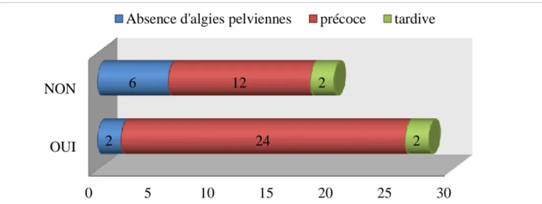 Figure 11 : Algies/déformations dorso-lombaires et apparition de douleurs pelviennes 