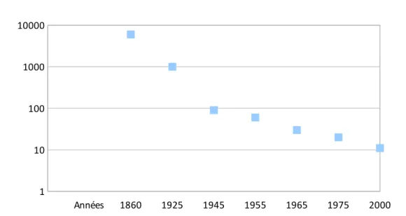 Figure 1     : Diminution de la mortalité maternelle en France de 1860 à 2000 ( chiffres retrouvés dans la bibliographie).