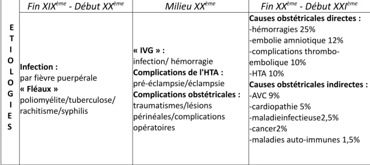 Tableau I     : Évolution des causes de décès maternels au cours du XX     siècle en France