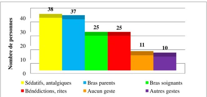 Figure 5 : Différents gestes pratiqués sur l’enfant en fin de vie par la population ayant déjà  accompagnée un enfant en fin de vie au CHU de Caen (n=65) 