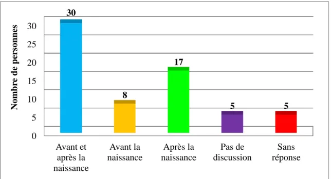 Figure 7 : Discussion avec les parents lors d’un accompagnement d’un nouveau-né                         en fin de vie au CHU de Caen (n=65) 