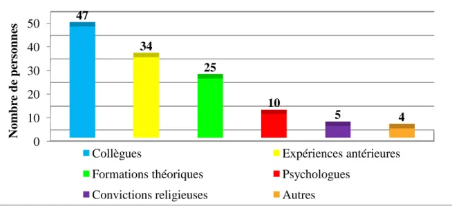 Figure 9 : Ressources utilisées lors de l’accompagnement d’un enfant en fin de vie                         au CHU de Caen (n=65) 
