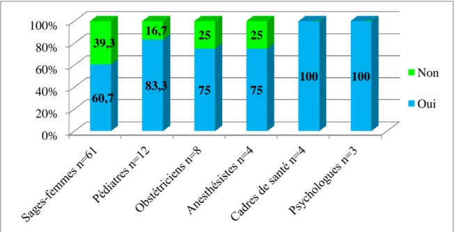 Figure 10 : Connaissance des soins palliatifs en maternité par les différents professionnels             du CHU de Caen (n=92) 