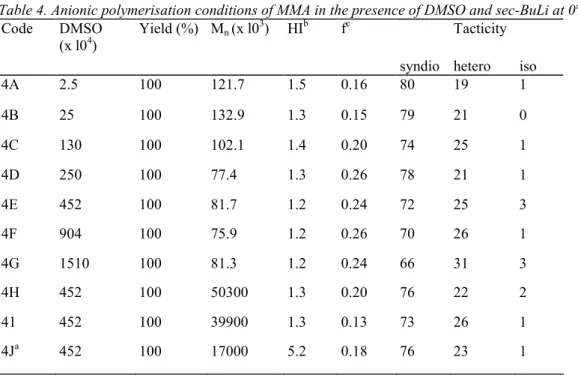 Table 4 shows the effect of the amount of DMSO on polymerization conducted with sec-BuLi