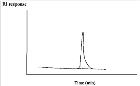 Figure 1. SEC chromatogram of PMMA sample 4 G. 