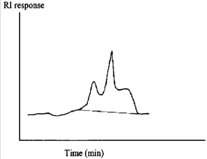 Figure 2. SEC chromatogram of PMMA sample 4 J 