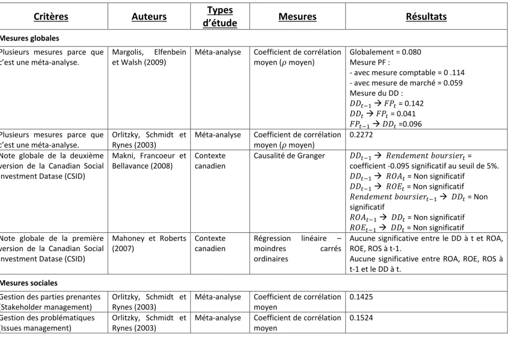 Tableau 1 : Compilation de résultats empiriques mesurant le lien entre la performance financière et le niveau de développement durable mesuré  par différentes variables  provenant d’audits de tierces parties