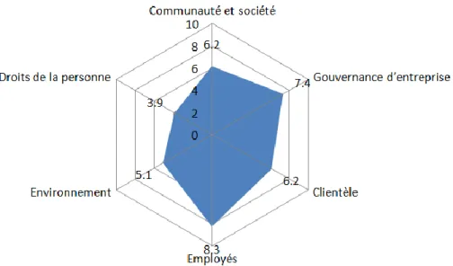 Figure 5 - Représentation graphique la note globale du niveau de développement durable selon l'aire