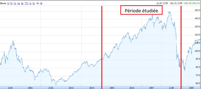 Figure 6 - Graphique du cours de l'indice composite S&amp;P/TSX de 2000 à 2010 