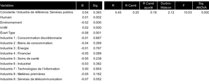 Tableau 3 : Résultats pour le rendement sur l’actif (ROA) sur quatre ans avec la variable de contrôle industrie