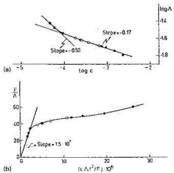 Fig. 4. (a) Log  Λ  vs. log c plot and (b) the Fuoss plot for living lithium containing poly(methylmethacrylate) in  THF at  —  78°C