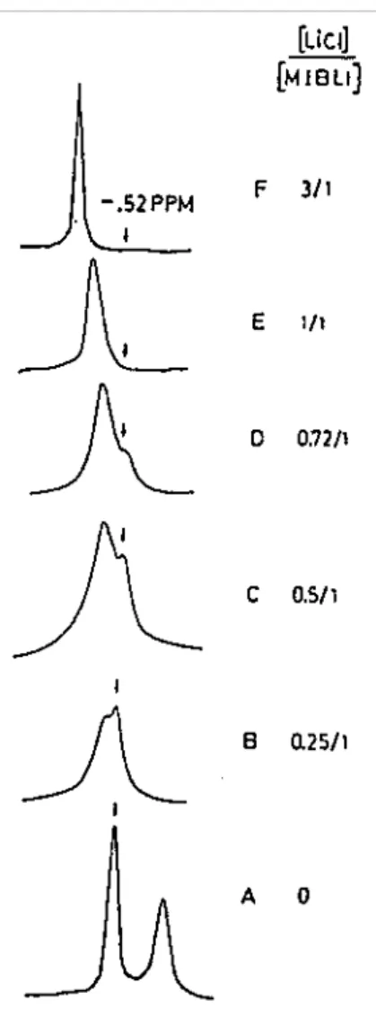 Fig. 6.    7 Li NMR spectra of MiBLi (0.133 M) added with LiCl in THF at 197 K. 