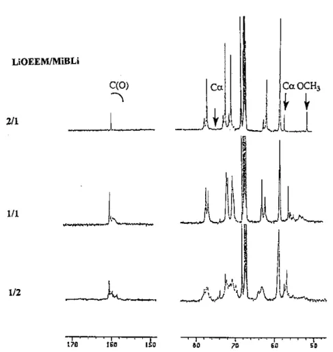 Fig. 9. Partial  13 C NMR spectrum for MiBLi (0.5 M) added with various amounts of LiOEEM in THF at  —  60°C