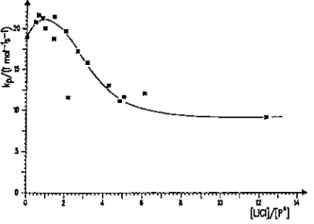 Fig. 10. Dependence of the polymerization rate constant on the molar excess of LiCl with respect to the lithiated  active species in the anionic polymerization of MMA in THF at  —  65°C